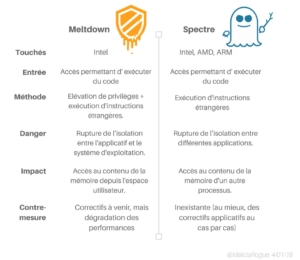 Différences entre Meltdown et Spectre créé par @MaliciaRogue